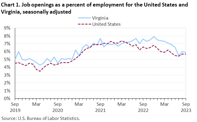 Chart 1. Job openings as a percent of employment for the United States and Virginia, seasonally adjusted