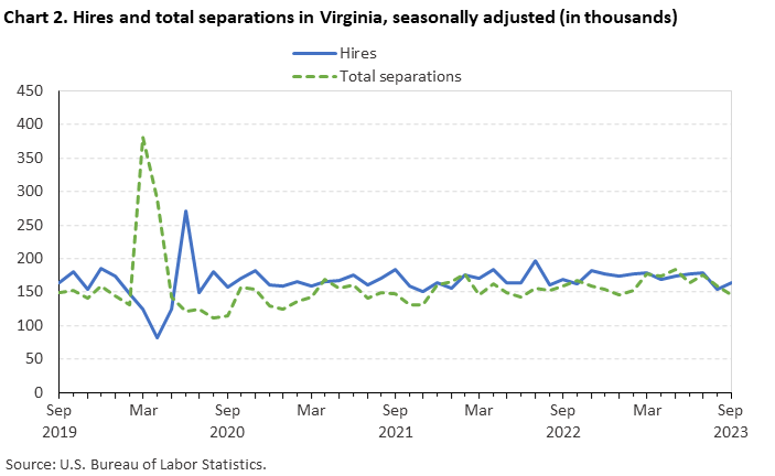 Chart 2. Hires and total separations in Virginia, seasonally adjusted (in thousands)