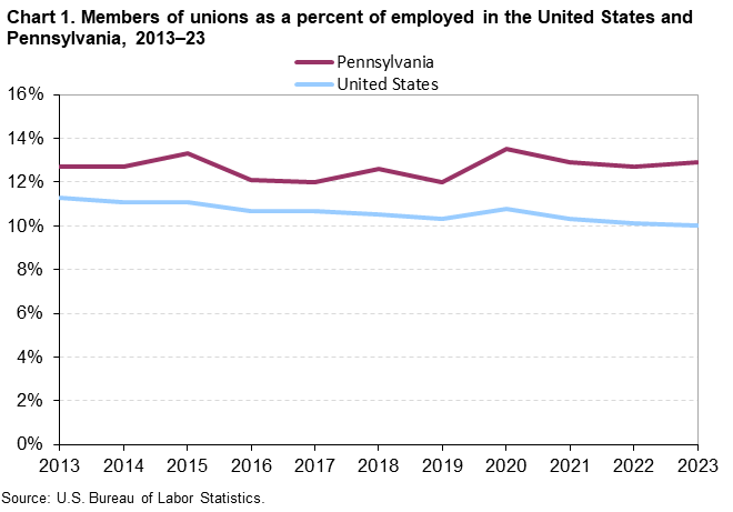 Chart 1. Members of unions as a percent of employed in the United States and Pennsylvania, 2013-23