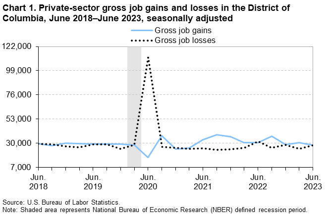Chart 1. Private-sector gross job gains and losses in the District of Columbia, June 2018-June 2023, seasonally adjusted