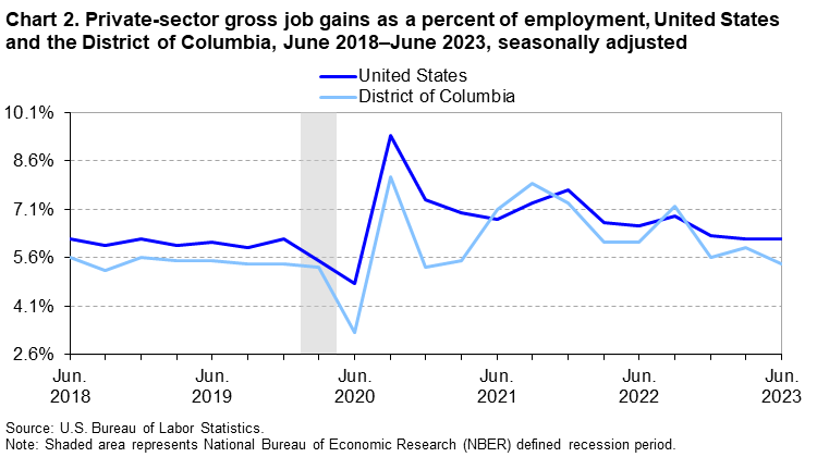 Chart 2. Private-sector gross job gains as a percent of employment, United States and the District of Columbia, June 2018-June 2023, seasonally adjusted