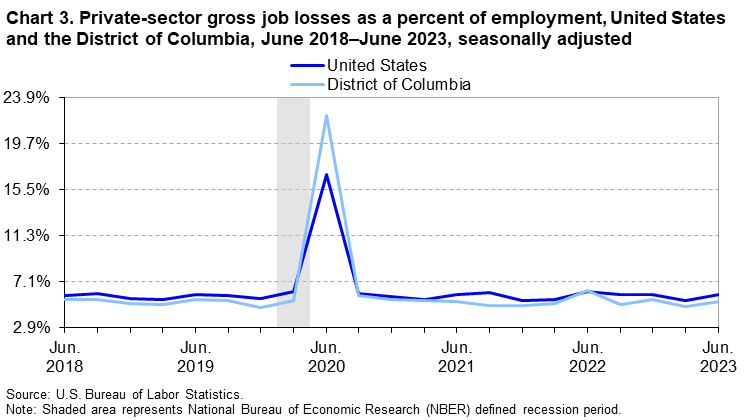 Chart 3. Private-sector gross job losses as a percent of employment, United States and the District of Columbia, June 2018-June 2023, seasonally adjusted 