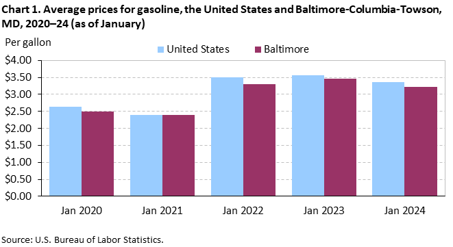 Chart 1. Average prices for gasoline, the United States and Baltimore-Columbia-Towson, MD, 2020–24 (as of January)
