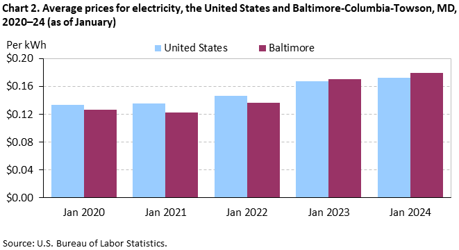 Chart 2. Average prices for electricity, the United States and Baltimore-Columbia-Towson, MD, 2020–24 (as of January)