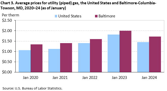 Chart 3. Average prices for utility (piped) gas, the United States and Baltimore-Columbia-Towson, MD, 2020–24 (as of January)