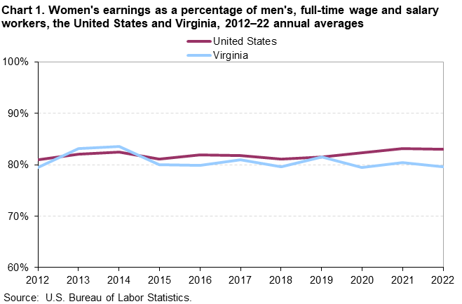 Chart 1. Women’s earnings as a percentage of men’s, full-time wage and salary workers, the United States and Virginia, 2012-22 annual averages