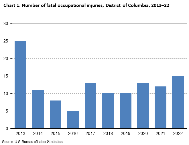 Chart 1. Number of fatal occupational injuries, District of Columbia, 2013-22