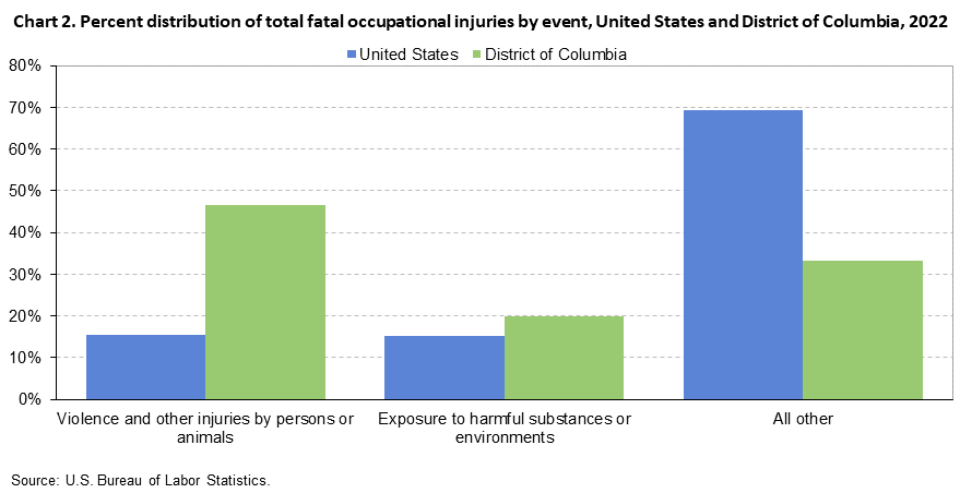 Chart 2. Percent distribution of total fatal occupational injuries by event, United States and District of Columbia, 2022