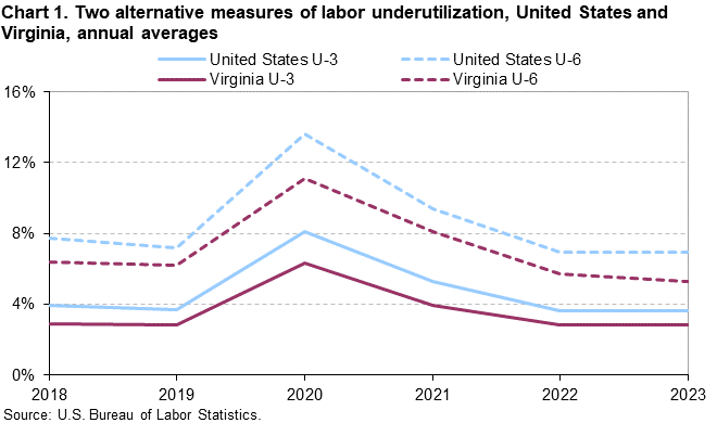 Chart 1. Two alternative measures of labor underutilization, United States and Virginia, annual averages