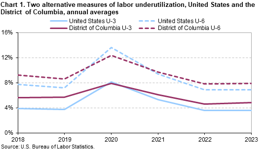Chart 1. Two alternative measures of labor underutilization, United States and the District of Columbia, annual averages