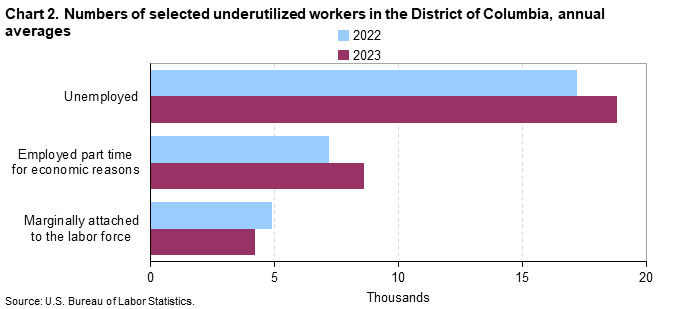 Chart 2. Numbers of selected underutilized workers in the District of Columbia, annual averages (in thousands)