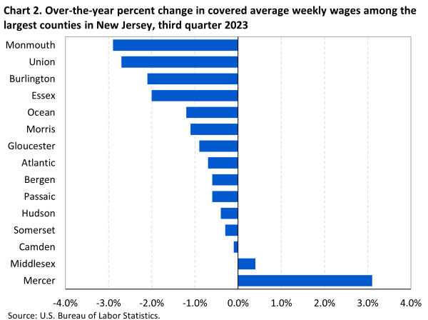 Chart 2. Over-the-year percent change in covered average weekly wages among the largest counties in New Jersey, third quarter 2023