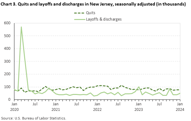 Chart 3. Quits and layoffs and discharges in New Jersey, seasonally adjusted (in thousands)