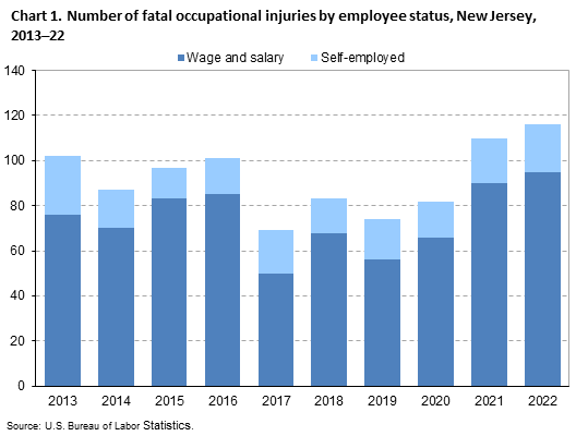 Chart 1. Number of fatal occupational injuries by employee status, New Jersey, 2013–22
