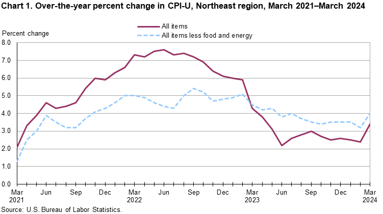 Chart 1. Over-the-year percent change in CPI-U, Northeast region, March 2021-March 2024