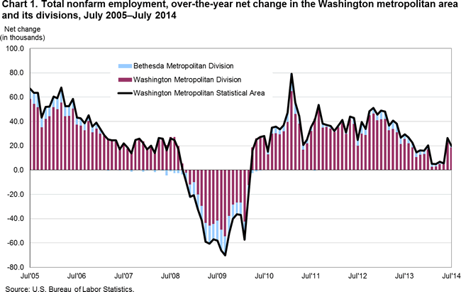 Chart 1. Total nonfarm employment, over-the-year net change in the Washington metropolitan area and its division, July 2005-July 2014