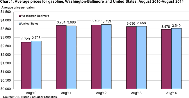 Chart 1. Average prices for gasoline, Washington-Baltimore and United States, August 2010-August 2014