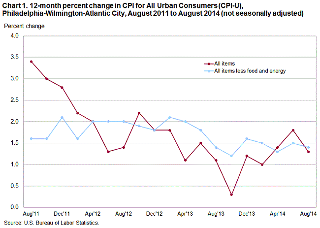 Chart 1. 12-month percent change in CPI for All Urban Consumers (CPI-U), Philadelphia-Wilmington-Atlantic City, August 2011 to August 2014 (not seasonally adjusted)