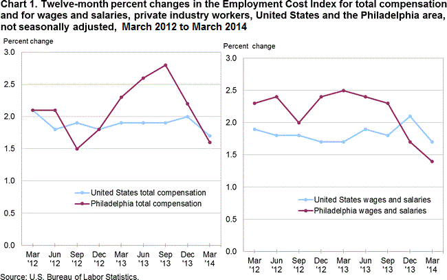 Chart 1. Twelve-month percent changes in the Employment Cost Index for total compensation and for wages and salaries, private industry workers, United States and the Philadelphia area, not seasonally adjusted, March 2012 to March 2014
