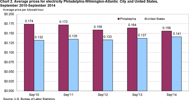 Chart 2. Average prices for electricity Philadelphia-Wilmington-Atlantic City and United States, September 2010-September 2014