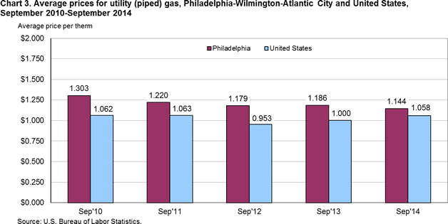 Chart 3. Average prices for utility (piped) gas, Philadelphia-Wilmington-Atlantic City and United States, September 2010-September 2014