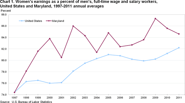 Chart 1. Women’s earnings as a percent of men’s, full-time wage and salary workers, United States and Maryland, 1997-2011 annual averages