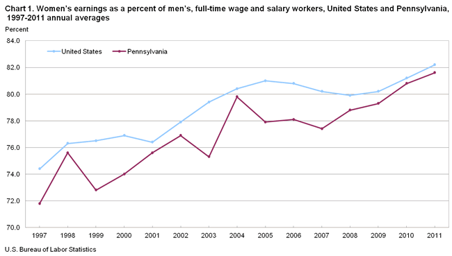 Chart 1. Women’s earnings as a percent of men’s, full-time wage and salary workers, United States and Pennsylvania, 1997-2011 annual averages