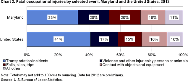 Chart 2. Fatal occupational injuries by selected event, Maryland and the United States, 2012
