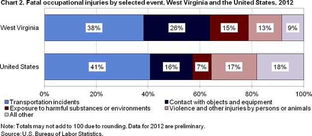 Chart 2. Fatal occupational injuries by selected event, West Virginia and the United States, 2012