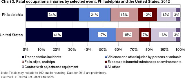 Chart 3. Fatal occupational injuries by selected event, Philadelphia and the United States, 2012
