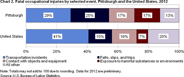 Chart 2. Fatal occupational injuries by selected event, Pittsburgh and the United States, 2012