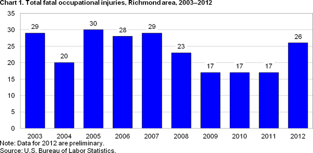 Chart 1. Total fatal occupational injuries, Richmond area, 2003-2012