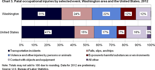 Chart 3. Fatal occupational injuries by selected event, Washington area and the United States, 2012