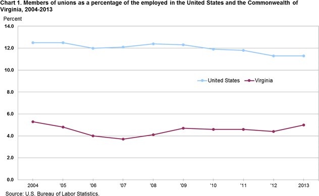 Chart 1. Members of unions as a percentage of the employed in the United States and the Commonwealth of Virginia, 2004-2013