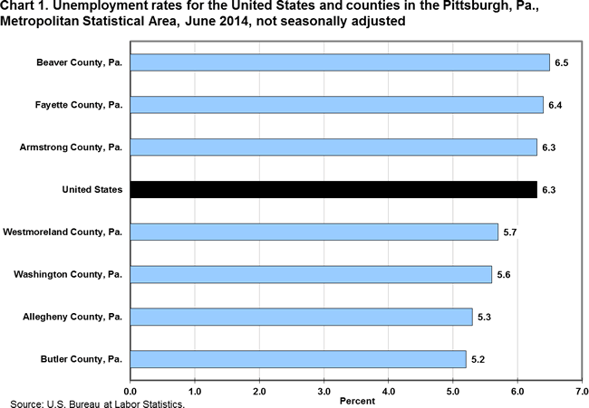 Chart 1. Unemployment rates for the United States and counties in the Pittsburgh, Pa. Metropolitan Statistical Area, June 2014, not seasonally adjusted