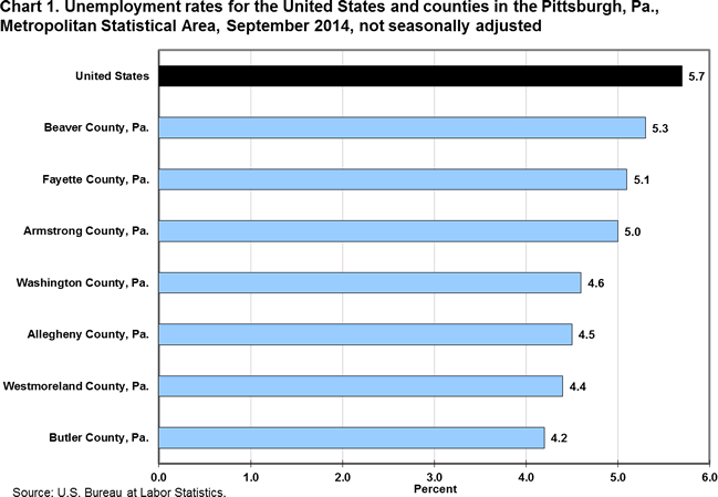 Chart 1. Unemployment rates for the United States and counties in the Pittsburgh, Pa., Metropolitan Statistical Area, September 2014, not seasonally adjusted