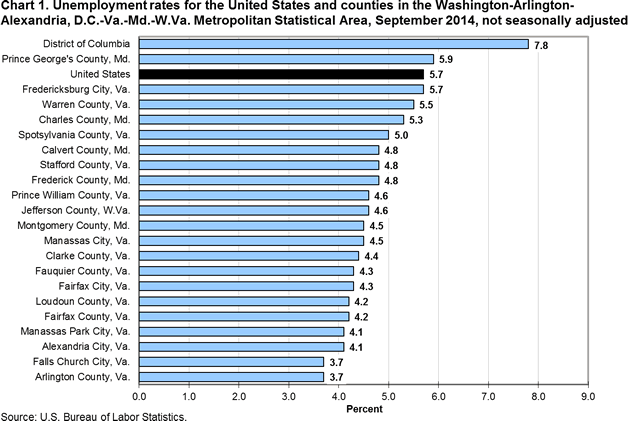 Chart 1. Unemployment rates for the United States and counties in the Washington-Arlington-Alexandria, D.C.-Va.-Md.-W.Va. Metropolitan Statistical Area, September 2014, not seasonally adjusted