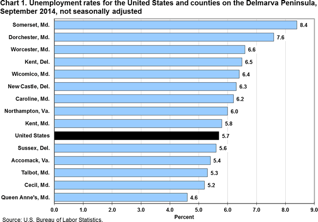 Chart 1. Unemployment rates for the United States and counties on the Delmarva Peninsula, 