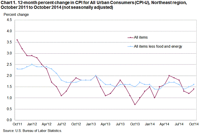 Chart 1. 12-month percent change in CPI for All Urban Consumers (CPI-U), Northeast region, October 2011 - October 2014