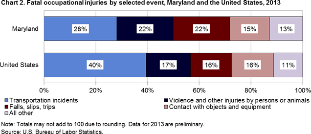 Chart 2. Fatal occupational injuries by selected event, Maryland and the United States, 2013