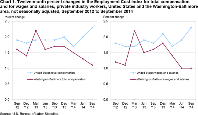Chart 1. Twelve-month percent changes in the Employment Cost Index for total compensation and for wages and salaries, private industry workers, United States and the Washington-Baltimore area, not seasonally adjusted, September 2012 to September 2014