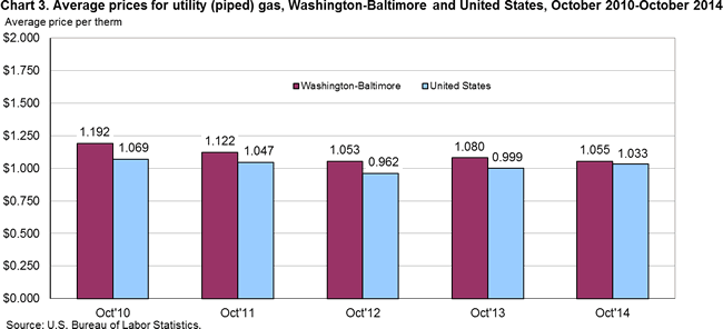 Chart 3. Average prices for utility (piped) gas, Washington-Baltimore and United States, October 2010-October 2014