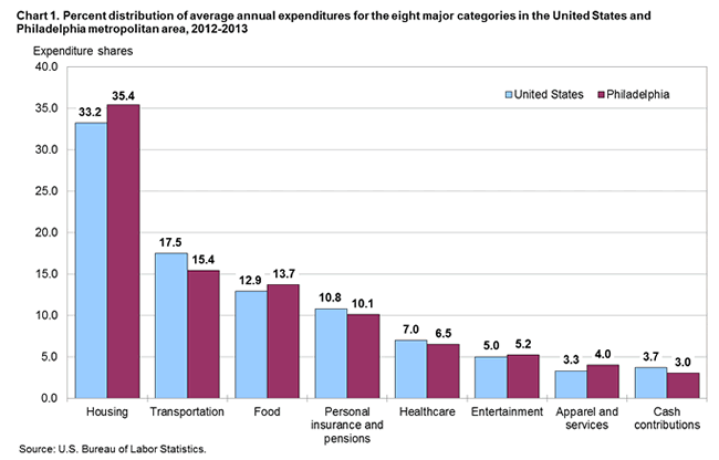 Chart 1. Percent distribution of average annual expenditures for the eight major categories in the United States and Philadelphia metropolitan area, 2012-2013