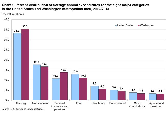 Chart 1. Percent distribution of average annual expenditures for the eight major categories in the United States and Washington metropolitan area, 2012-2013
