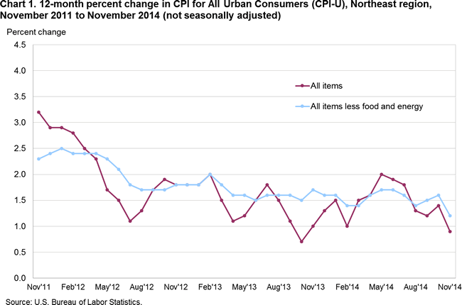 Chart 1. 12-month percent change in CPI for All Urban Consumers (CPI-U), Northeast region, November 2011 to November 2014 (not seasonally adjusted)