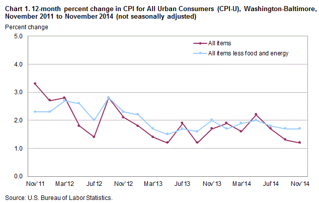 Chart 1. 12-month percent change in CPI for All Urban Consumers (CPI-U), Washington-Baltimore, November 2011 to November 2014 (not seasonally adjusted