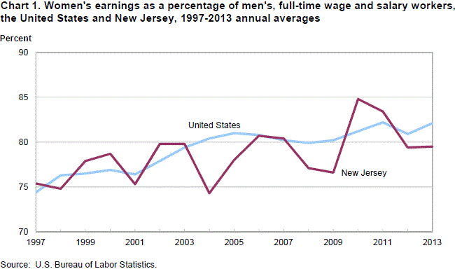 Chart 1. Women’s earnings as a percentage of men’s, full-time wage and salary workers, the United States and New Jersey, 1997-2013 annual averages