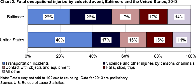 Chart 2. Fatal occupational injuries by selected event, Baltimore and the United States, 2013