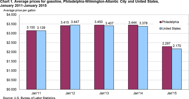 Chart 1. Average prices for gasoline, Philadelphia-Wilmington-Atlantic City and United States, January 2011-January 2015