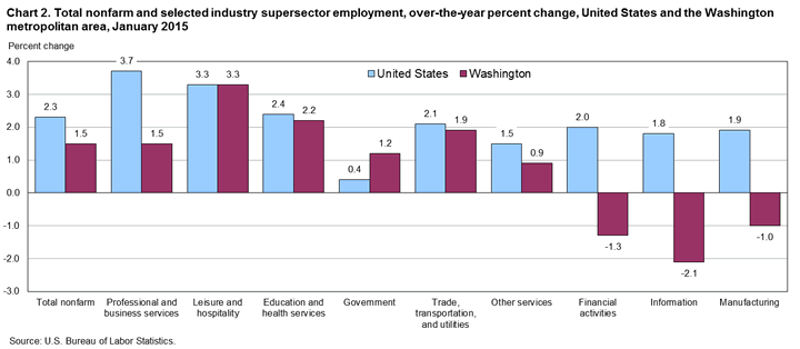 Chart2. total nonfarm and selected supersector employment, over-the-year percent change, United States and the Washington metropolitan area, January 2015 